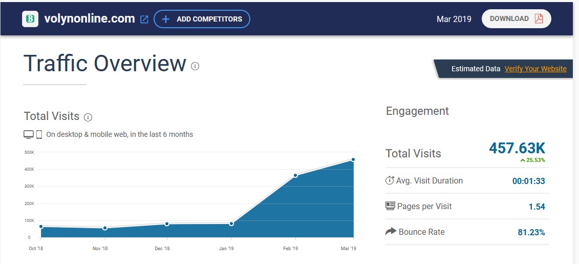 «Волинь Online» досягло позначки у майже півмільйона переглядів за місяць