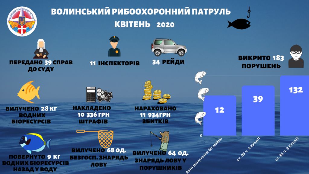 Протягом місяця на Волині викрили 183 порушення правил рибальства