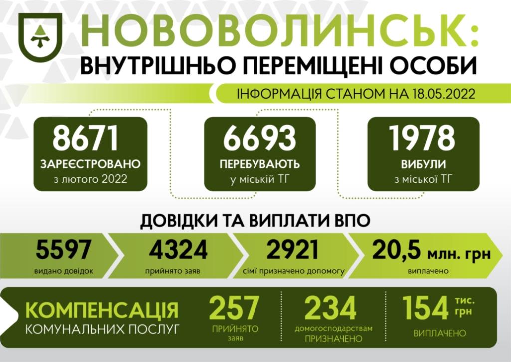 У Нововолинську мешкає понад 6,5 тисячі зареєстрованих переселенців