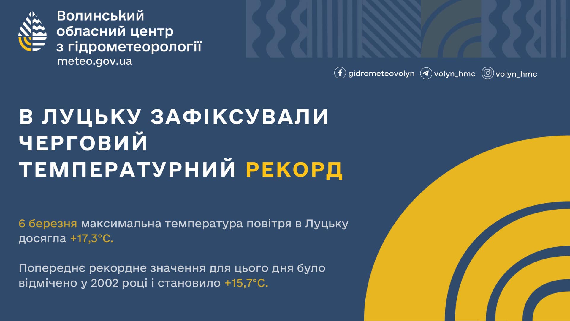 У Луцьку зафіксували температурний рекорд