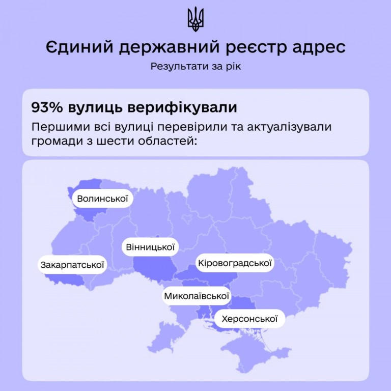 Волинь – серед лідерів цифровізації адрес: 93 % вулиць громад вже верифікували в ЄДРА