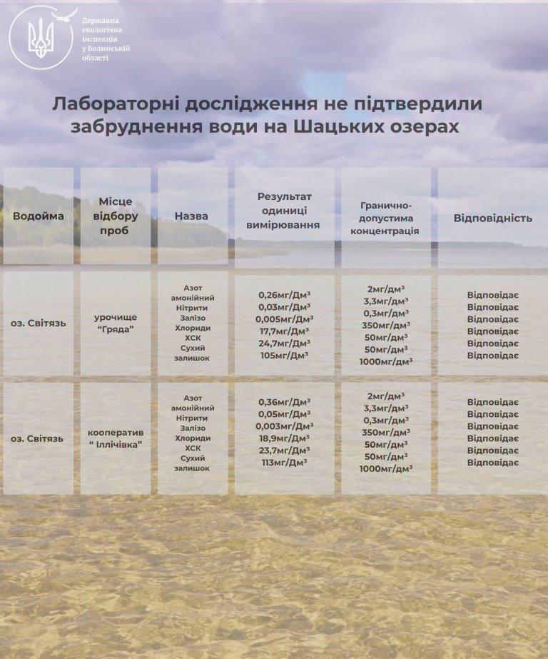 Лабораторні дослідження не підтвердили забруднення води на Шацьких озерах